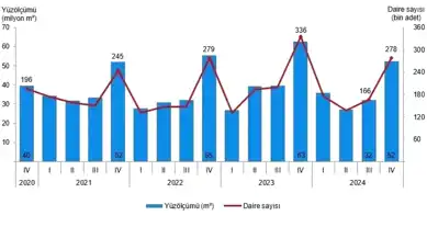 Eskişehir'de 2024 Son Çeyrek Daire Ruhsatları