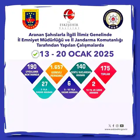 Eskişehir'de 175 Aranan Şahıs Gözaltına Alındı