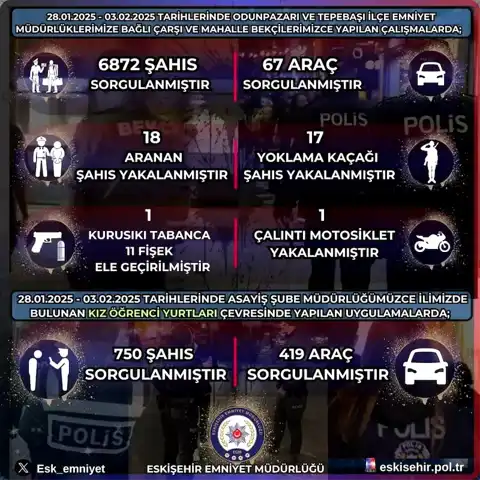 Eskişehir'de 7 Günde 6872 Kişi Sorgulandı!