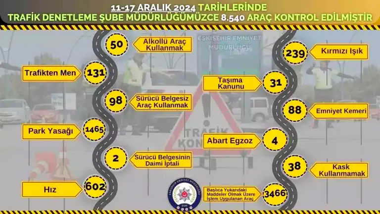 Eskişehir'de Yoğun Trafik Denetimi: 3466 Ceza